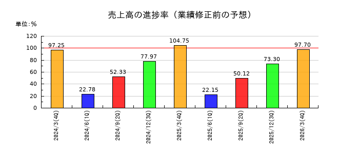 九州電力の売上高の進捗率