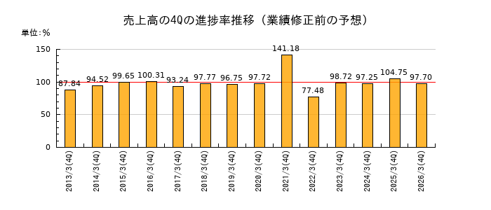 業績修正前の売上高の4Q進捗率推移
