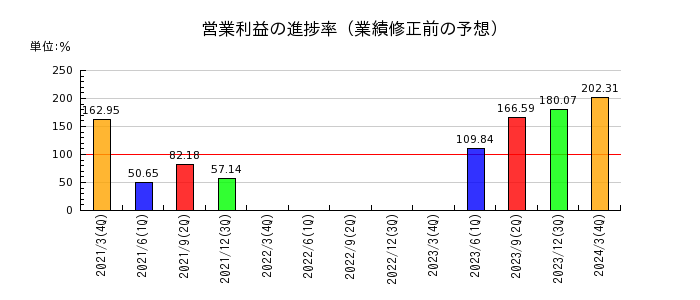 北海道電力の営業利益の進捗率
