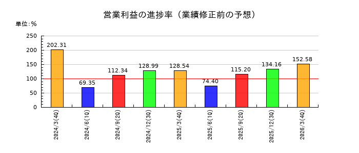 北海道電力の営業利益の進捗率