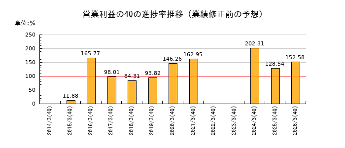 業績修正前の営業利益の4Q進捗率推移
