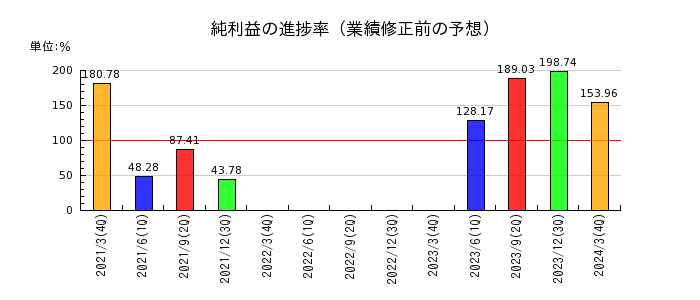 北海道電力の純利益の進捗率