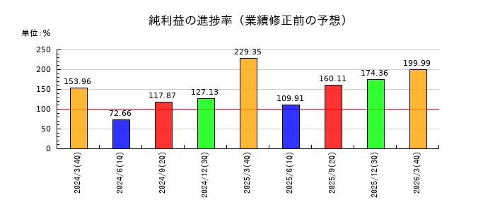 北海道電力の純利益の進捗率