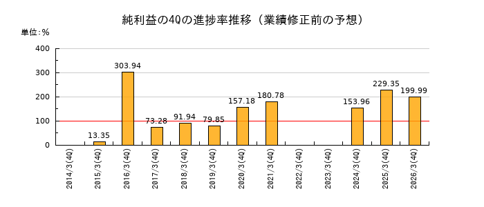 業績修正前の純利益の4Q進捗率推移