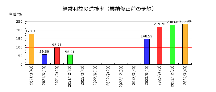 北海道電力の経常利益の進捗率