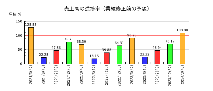 北海道電力の売上高の進捗率