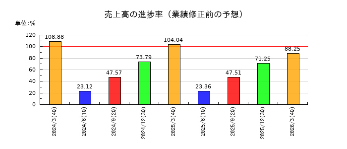 北海道電力の売上高の進捗率