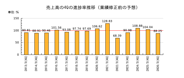 業績修正前の売上高の4Q進捗率推移