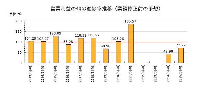 業績修正前の営業利益の4Q進捗率推移