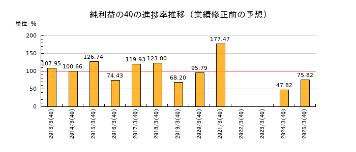 業績修正前の純利益の4Q進捗率推移