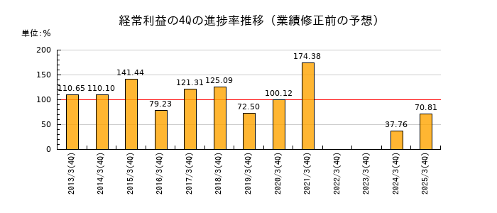 業績修正前の経常利益の4Q進捗率推移