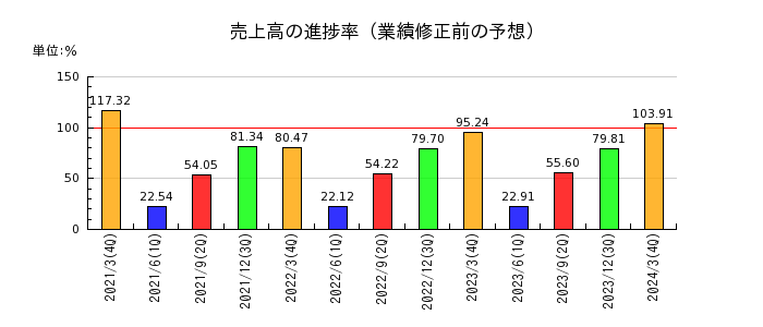 沖縄電力の売上高の進捗率