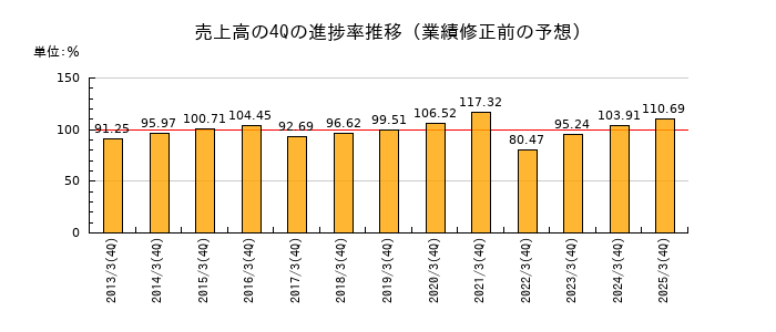業績修正前の売上高の4Q進捗率推移