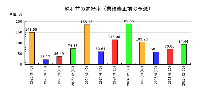 電源開発の純利益の進捗率