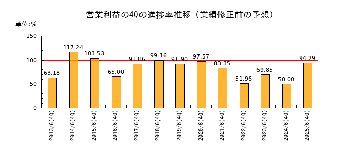 業績修正前の営業利益の4Q進捗率推移
