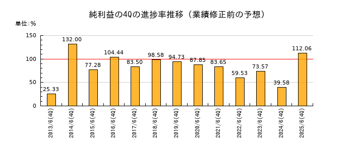 業績修正前の純利益の4Q進捗率推移