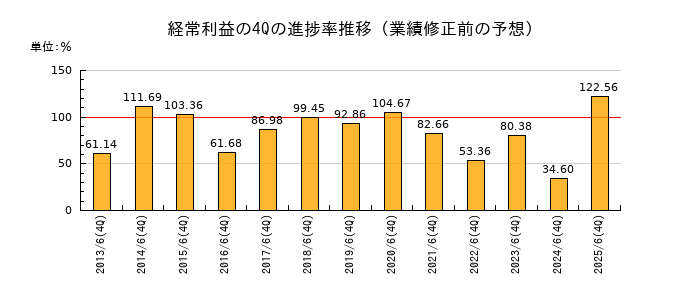 業績修正前の経常利益の4Q進捗率推移