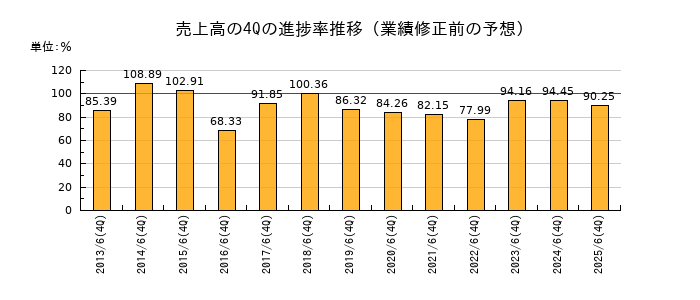 業績修正前の売上高の4Q進捗率推移