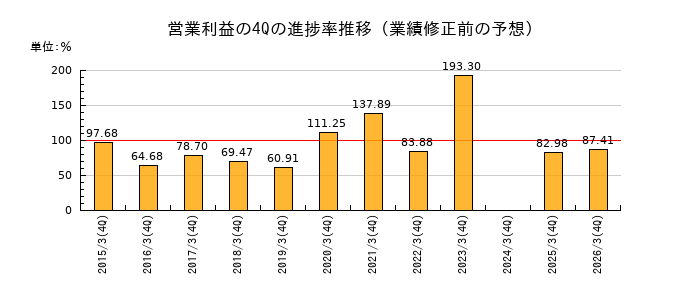 業績修正前の営業利益の4Q進捗率推移