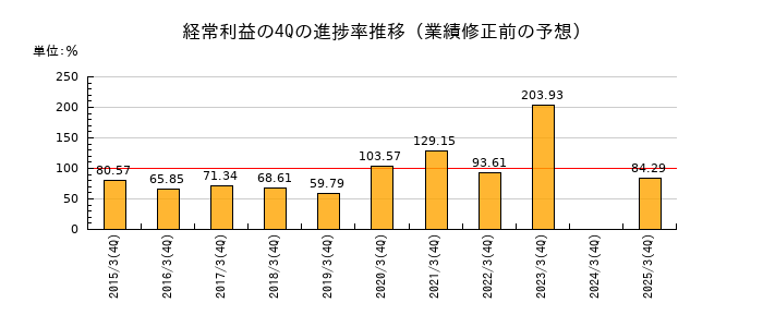 業績修正前の経常利益の4Q進捗率推移