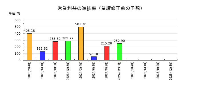 レノバの営業利益の進捗率
