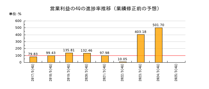 業績修正前の営業利益の4Q進捗率推移