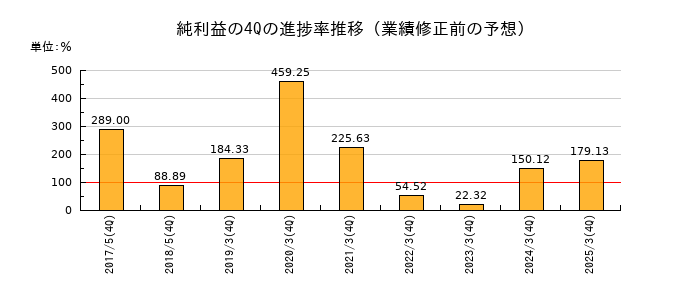 業績修正前の純利益の4Q進捗率推移