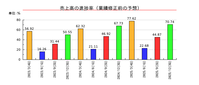 レノバの売上高の進捗率
