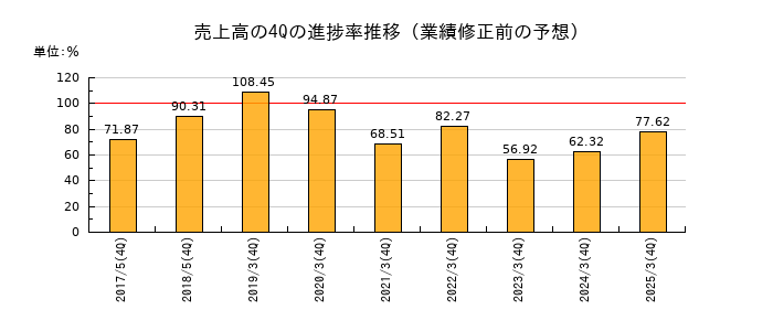 業績修正前の売上高の4Q進捗率推移