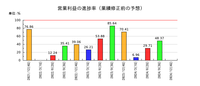 リニューアブル・ジャパンの営業利益の進捗率