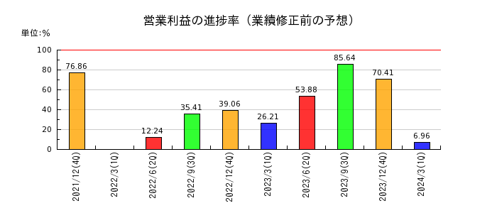 リニューアブル・ジャパンの営業利益の進捗率
