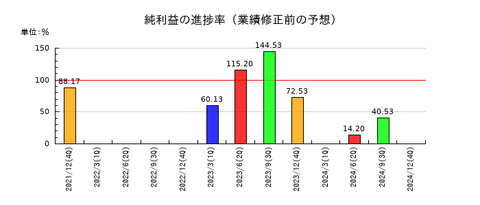 リニューアブル・ジャパンの純利益の進捗率