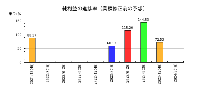 リニューアブル・ジャパンの純利益の進捗率
