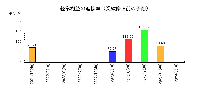 リニューアブル・ジャパンの経常利益の進捗率