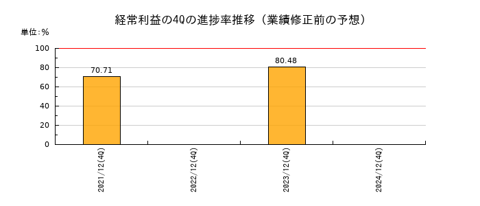 業績修正前の経常利益の4Q進捗率推移