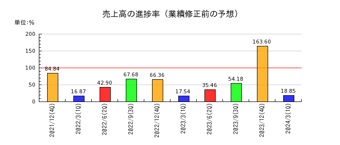 リニューアブル・ジャパンの売上高の進捗率
