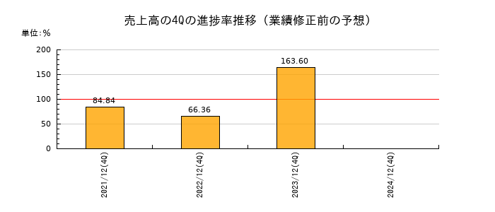 業績修正前の売上高の4Q進捗率推移