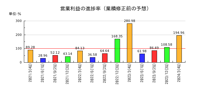 東京瓦斯の営業利益の進捗率