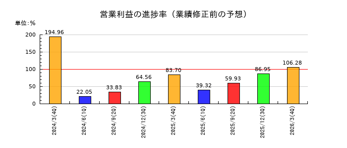 東京瓦斯の営業利益の進捗率