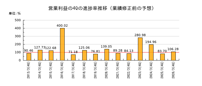 業績修正前の営業利益の4Q進捗率推移