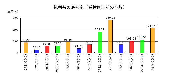 東京瓦斯の純利益の進捗率