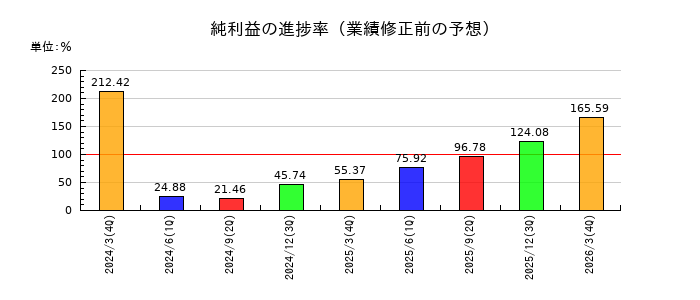 東京瓦斯の純利益の進捗率