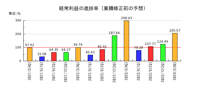東京瓦斯の経常利益の進捗率