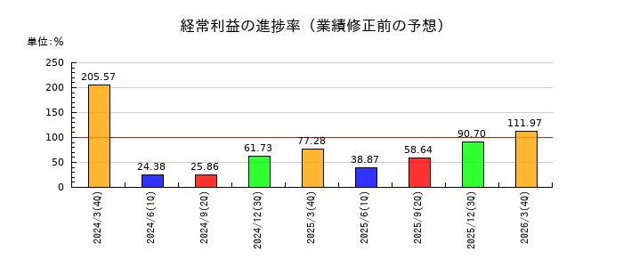 東京瓦斯の経常利益の進捗率