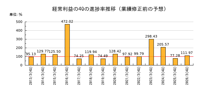 業績修正前の経常利益の4Q進捗率推移