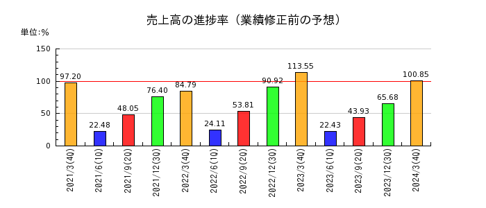 東京瓦斯の売上高の進捗率