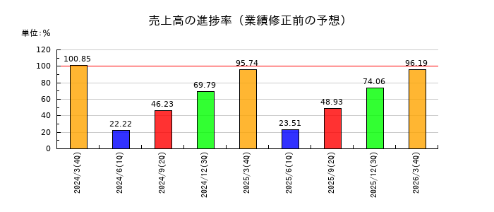 東京瓦斯の売上高の進捗率