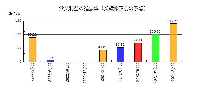 大阪瓦斯の営業利益の進捗率