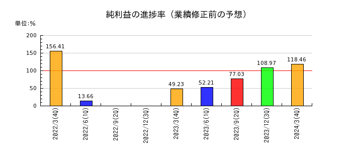 大阪瓦斯の純利益の進捗率