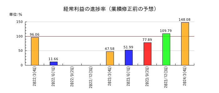 大阪瓦斯の経常利益の進捗率